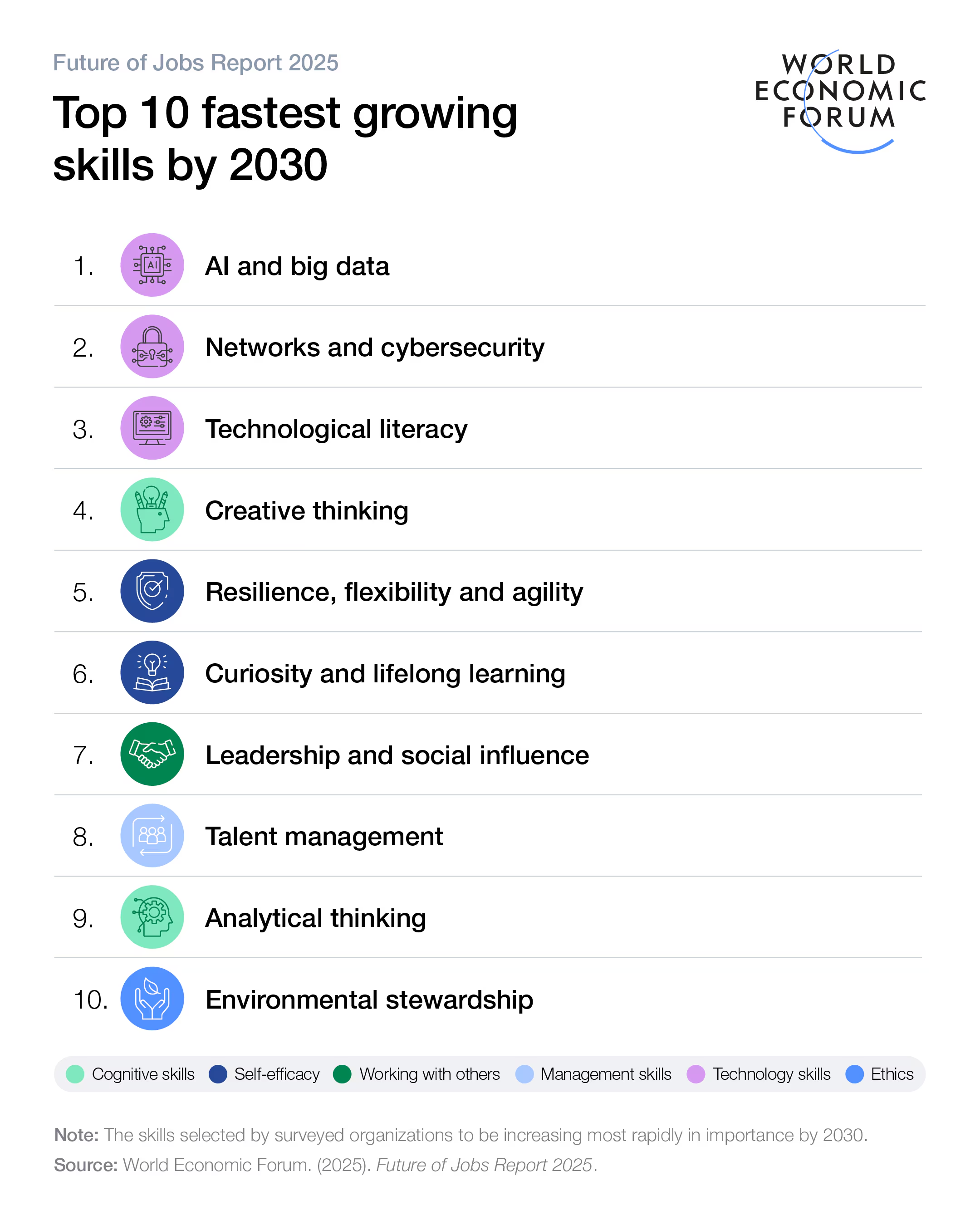 WEF Fastest Growing Skills